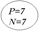 Oval: P=7
N=7
