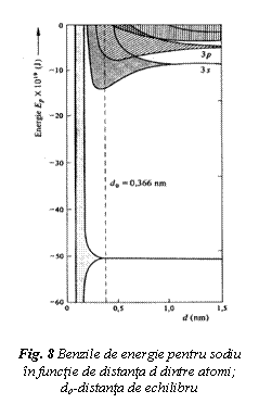 Text Box:  
Fig. 8 Benzile de energie pentru sodiu in functie de distanta d dintre atomi; 
do-distanta de echilibru






Fig.9 a.Reprezentare schematica a structurii benzilor de energie
la distanta de echilibru; b. Generarea benzilor de energie la variatia distantei dintre atomi
