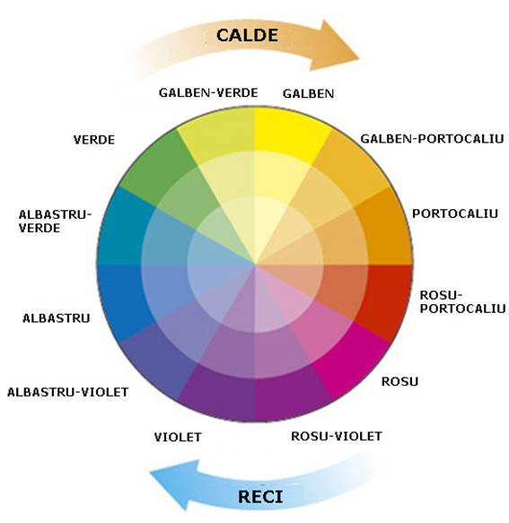 Diagrama culori calde/reci pentru mocheta
