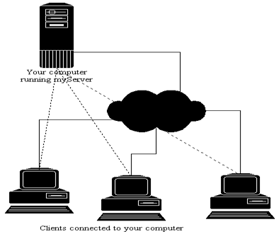 Many clients connecting to a Web Server