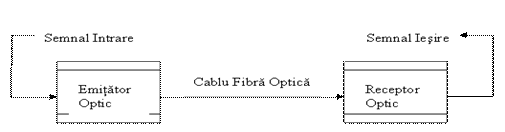 Sistem cu fibra optica