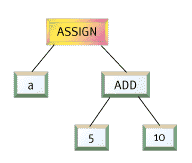 Figure3: Simple Parse Tree