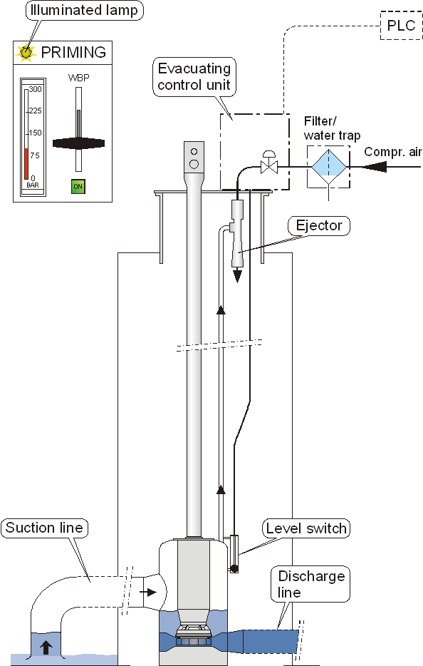 Ballast Pump Evacuation System
