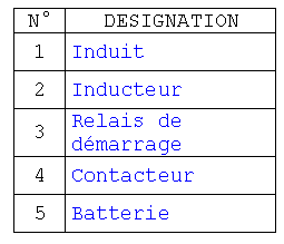 Text Box: N	DESIGNATION
1	Induit
2	Inducteur
3	Relais de dmarrage
4	Contacteur
5	Batterie

