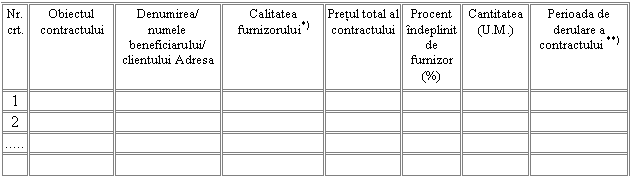 Text Box: Nr. crt. Obiectul contractului Denumirea/ numele beneficiarului/ clientului Adresa Calitatea furnizorului*) Pretul total al contractului Procent ndeplinit de furnizor (%) Cantitatea (U.M.) Perioada de derulare a contractului **)
1 
2 
..... 
 
