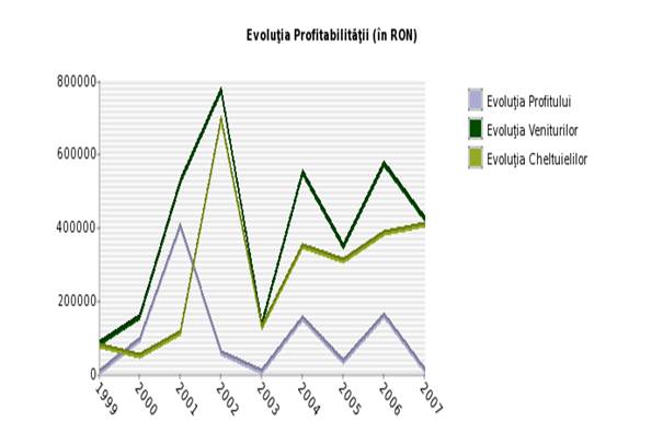 Evolutia Profitabilitatii N & F BELVEDERE SRL