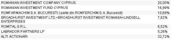 Text Box: ROMANIAN INVESTMENT COMPANY CYPRUS 20,00% 
ROMANIAN INVESTMENT FUND CYPRUS 16,99% 
ROMFARMACHIM S.A. BUCURESTI ( parte din ROMFERCHIM S.A. Bucuresti) 10,69% 
BROADHURST INVESTMENT LTD.+BROADHURST INVESTMENT ROMANIA+LINDSELL ENTERPRISES 7,82% 
ROMITAL S.R.L. 6,52% 
LABRADOR PARTNERS LP 5,26% 
ALTI ACTIONARI 32,72% 
