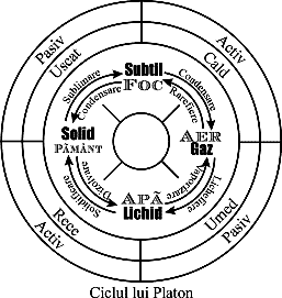 Ciclul lui Platon