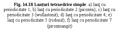 Text Box: Fig. 14.18 Lanturi tetraedrice simple: a) lant cu periodicitate 1; b) lant cu periodicitate 2 (piroxen); c) lant cu periodicitate 3 (wollastonit); d) lant cu periodicitate 4; e) lant cu periodicitate 5 (rodonit); f) lant cu periodicitate 7 (piroxmangit)