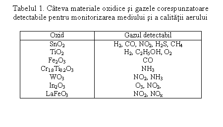 Text Box: Tabelul 1. Cteva materiale oxidice si gazele corespunzatoare detectabile pentru monitorizarea mediului si a calitatii aerului

Oxid Gazul detectabil
SnO2 H2, CO, NO2, H2S, CH4
TiO2 H2, C2H5OH, O2
Fe2O3 CO
Cr1.8Ti0.2O3 NH3
WO3 NO2, NH3
In2O3 O3, NO2, 
LaFeO3 NO2, NOx

