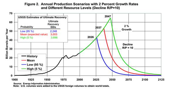 Annual Production Scenarios with 2 Percent Growth Rates and Different Resource 
 Levels (Decline R/P=10)