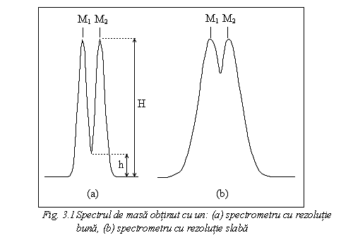Text Box: 
Fig. 3.1 Spectrul de masa obtinut cu un: (a) spectrometru cu rezolutie buna, (b) spectrometru cu rezolutie slaba

