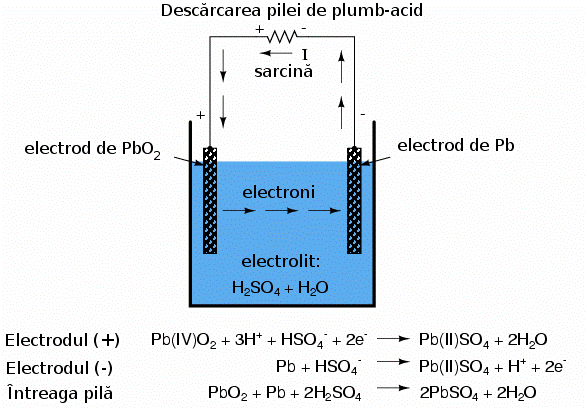 descarcarea pilei de plumb-acid