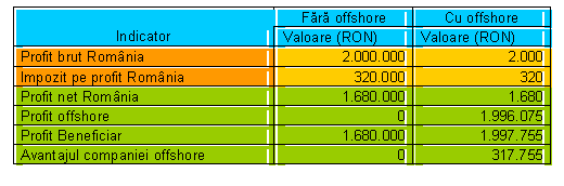 Text Box: Indicator Fara offshore Cu offshore
 Valoare (RON) Valoare (RON)
Profit brut Romnia 2.000.000 2.000
Impozit pe profit Romnia 320.000 320
Profit net Romnia 1.680.000 1.680
Profit offshore 0 1.996.075
Profit Beneficiar 1.680.000 1.997.755
Avantajul companiei offshore 0 317.755

