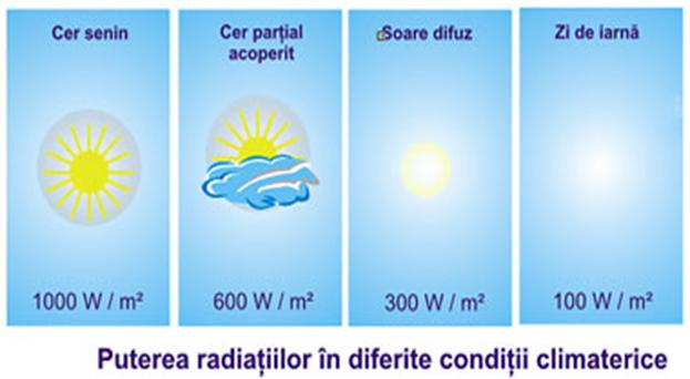 Energia solara - sisteme solare - principiu de functionare