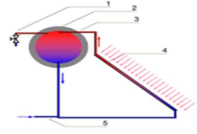 Principiul termosifon