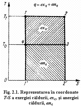 Text Box:  
Fig. 2.1. Reprezentarea in coordonate  T-S a exergiei caldurii, exq, si anergiei caldurii, anq 

