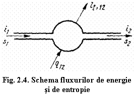 Text Box:  
Fig. 2.4. Schema fluxurilor de energie si de entropie 

