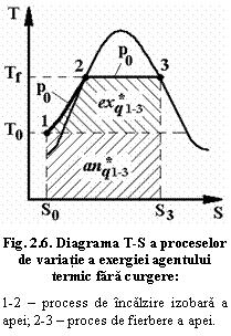 Text Box:  
Fig. 2.6. Diagrama T-S a proceselor de variatie a exergiei agentului termic fara curgere:
1-2 - process de incalzire izobara a apei; 2-3 - proces de fierbere a apei.
