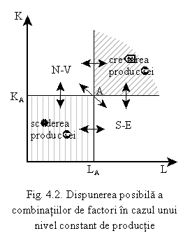 Text Box:  
Fig. 4.2. Dispunerea posibila a combinatiilor de factori in cazul unui nivel constant de productie
