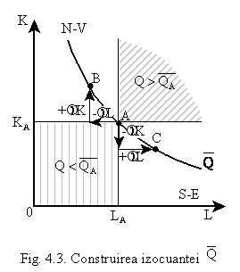 Text Box:  
Fig. 4.3. Construirea izocuantei  
