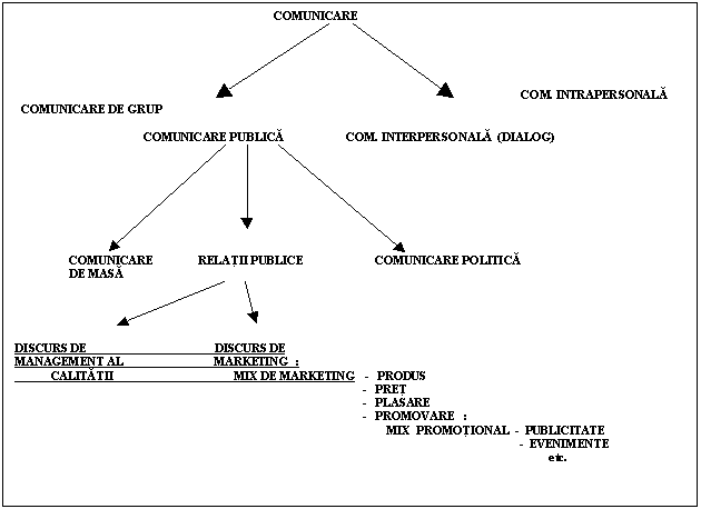 Text Box: COMUNICARE
 COM. INTRAPERSONALA
 COMUNICARE DE GRUP 
 
 COMUNICARE PUBLICA COM. INTERPERSONALA (DIALOG)
 
 COMUNICARE RELATII PUBLICE COMUNICARE POLITICA
 DE MASA
 
 
DISCURS DE DISCURS DE
MANAGEMENT AL MARKETING :
 CALITATII MIX DE MARKETING - PRODUS
 - PRET
 - PLASARE
 - PROMOVARE : 
 MIX PROMOTIONAL - PUBLICITATE
 - EVENIMENTE
 etc.


