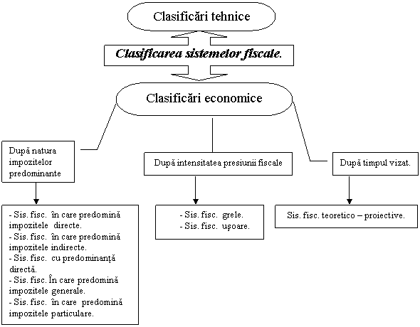 Up-Down Arrow Callout: Clasificarea sistemelor fiscale.

