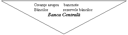 Flowchart: Merge: Creante asupra bancnote 
Bancilor rezervele bancilor
Banca Centrala
