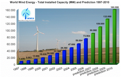 Puterea eoliana instalata si predictii pe 1997-2010, Sursa: [1] World Wind Energy Association