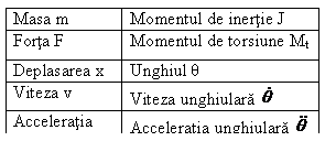Text Box: Masa m	Momentul de inertie J
Forta F	Momentul de torsiune Mt
Deplasarea x 	Unghiul θ
Viteza v	Viteza unghiulara  
Acceleratia 	Acceleratia unghiulara  

