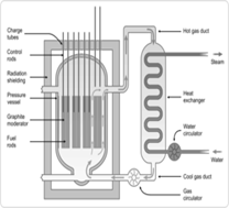 Schematic diagram of a Magnox nuclear reactor showing gas flow. Note that the heat exchanger is outwith the concrete radiation shielding. This represents an early Magnox design with a cylindrical, steel, pressure vessel.