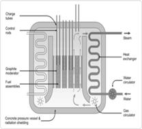 Schematic diagram of the Advanced Gas-cooled Reactor. Note that the heat exchanger is contained within the steel-reinforced concrete combined pressure vessel and radiation shield.