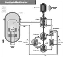 Gas cooled fast reactor scheme.