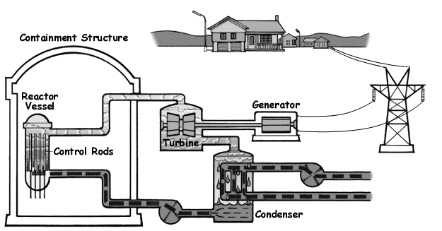 Image:BoilingWaterReactor.gif