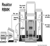 Schema reaktoru RBMK