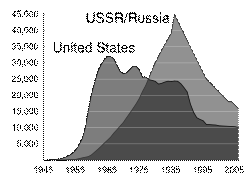 U.S. and USSR/Russian nuclear weapons stockpiles, 1945-2006.