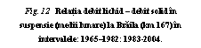 Text Box: Fig. 12   Relatia debit lichid  debit solid in suspensie (medii lunare) la Braila (km 167) in intervalele: 19651982; 1983-2004.