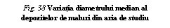 Text Box: Fig. 38 Variatia diametrului median al depozitelor de maluri din aria de studiu
