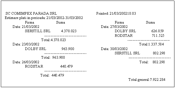 Text Box: SC COMIMPEX PARADA SRL Printed: 21/03/200218:03
 Estimare plati in perioada: 21/03/2002-31/03/2002
 Firma Suma Firma Suma
 Data: 21/03/2002 Data: 27/03/2002
 SERSTILL SRL 4.378.023 DOLBY SRL 626.059
 -------- ----- ------  RODSTAR 711.525
 Total:4.378.023 -------- ----- ------ 
 Data: 23/03/2002 Total:1.337.584
 DOLBY SRL 963.900 Data: 30/03/2002
 -------- ----- ------  SERSTILL SRL 802.298
 Total: 963.900 -------- ----- ------ 
 Data: 26/03/2002 Total: 802.298
 RODSTAR 440.479
 -------- ----- ------ 
 Total: 440.479
 Total general:7.922.284

























 Page 1


