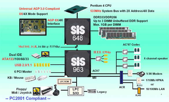 The block diagram shows the basic architecture of the SiS 648 chipset.
