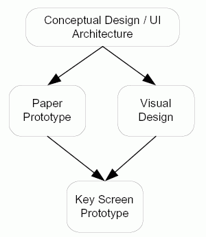 Procesul de prototipizare