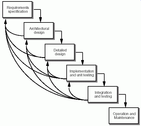 Modelul cascada (real)