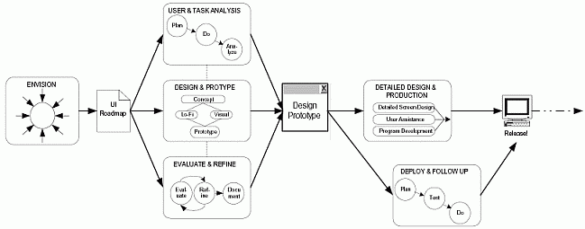 Procesul de dezvoltare a interfetelor urmind metodologia LUCID (apasati aici pentru o imagine mai mare)