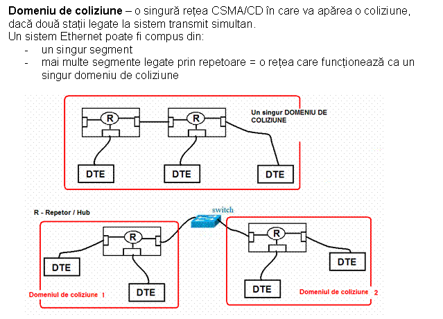 Text Box: Domeniu de coliziune - o singur reea CSMA/CD n care va aprea o coliziune, dac dou staii legate la sistem transmit simultan.
Un sistem Ethernet poate fi compus din:
- un singur segment
- mai multe segmente legate prin repetoare = o reea care funcioneaz ca un singur domeniu de coliziune

 

