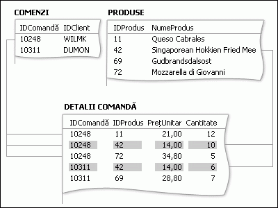 O relație mai-mulți-la-mai-mulți