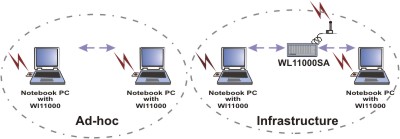 Configurarea Infrastructurii Wireless LAN