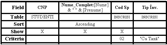 Text Box: Field CNP Nume_Complet:[Nume] & " " & [Prenume] Cod Sp Tip nv.
Table STUDENTI INSCRISI INSCRISI
Sort Ascending 
Show X X X 
Criteria 02 "Cu Taxa"
Or IS NULL 


