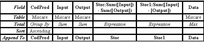 Text Box: Field CodProd Input Output Stoc:Sum([Input]) 
- Sum([Output]) Stoc1:Sum([Input] 
- [Output]) Data
Table Miscare Miscare Miscare Miscare
Total Group By Sum Sum Expression Expression Max
Sort Ascending 
Append To CodProd Input Output Stoc Stoc1 Data
Criteria 

