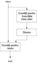 Fig. 5 Logica automatelor finite