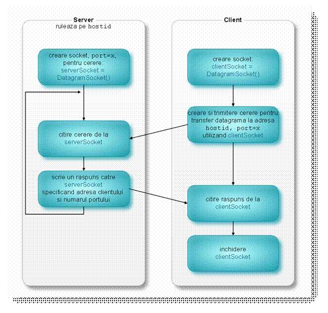 UDP client-server communication workflow.jpeg